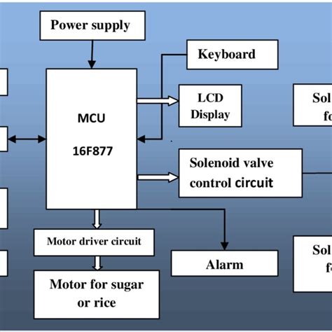 automatic ration distribution system using gsm and rfid|(PDF) Automatic Ration Material Distributions Based on GSM .